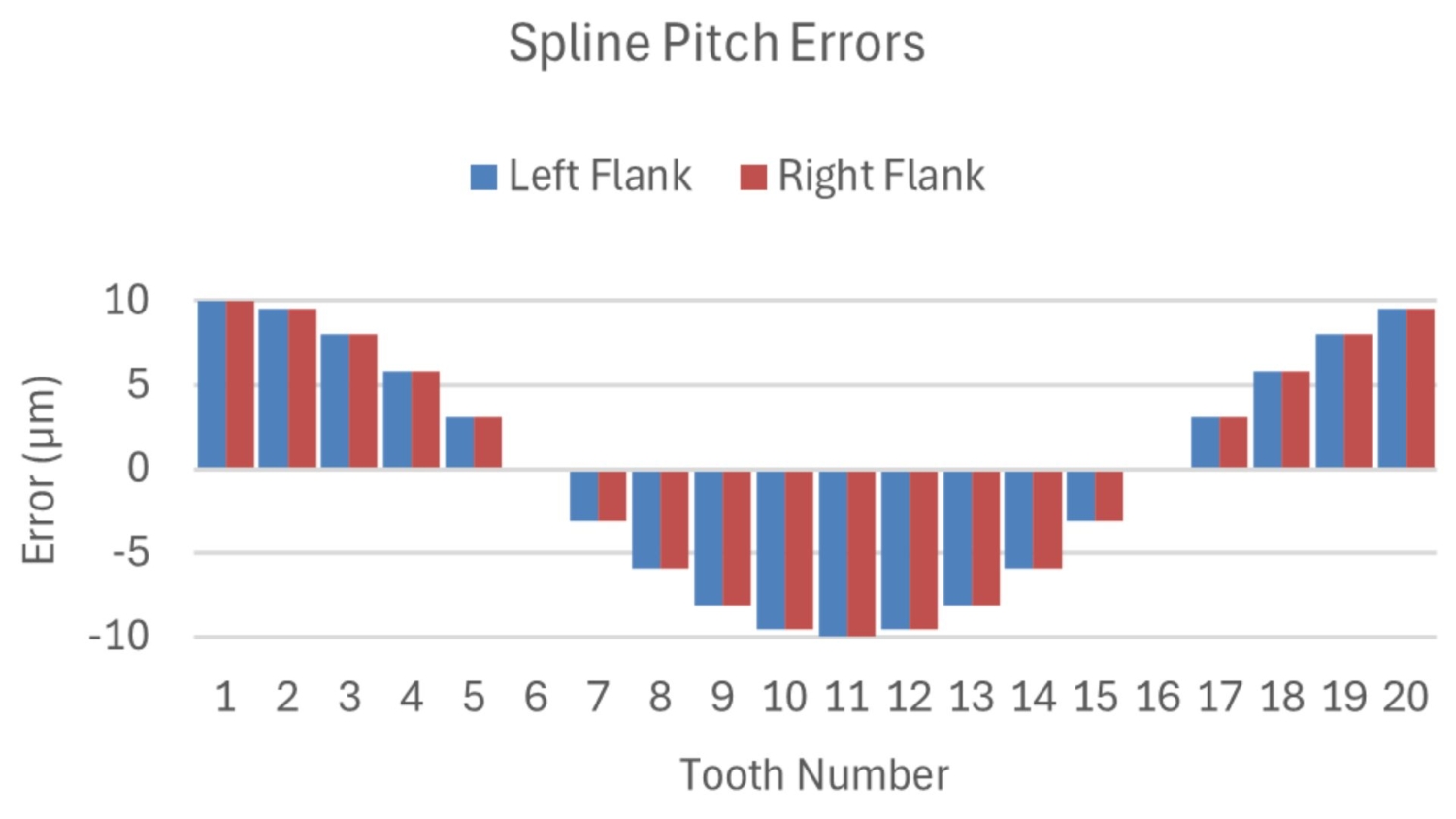 Predicting Spline Rumble | SMT