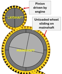 Diagram showing unloaded gearset with 'Layshaft' and 'Mainshaft' labels.