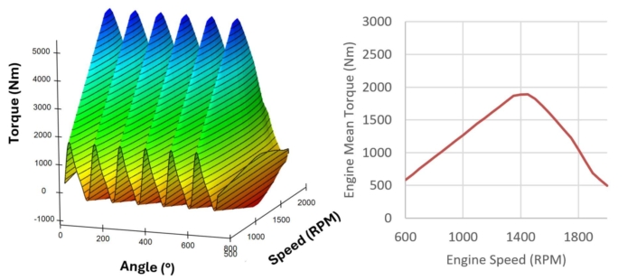 Diagram and graph showing engine torque as a function of speed and crankshaft angle.