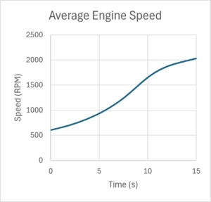 Graph showing average engine speed over time during run-up.