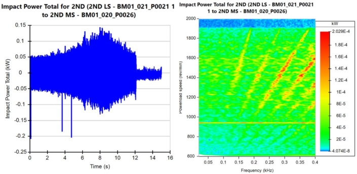 Graphs showing single mass flywheel rattle severity.