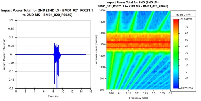 Graphs showing sub-optimal dual mass flywheel rattle severity.