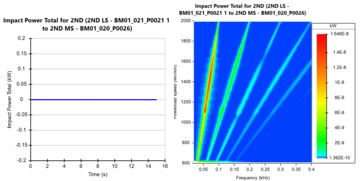 Graphs showing rattle mitigation with dual mass flywheel.