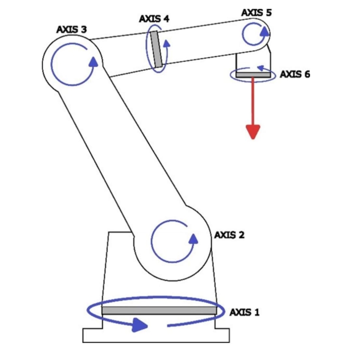 Figure 1: Basic 6 Axis Robot Arm.