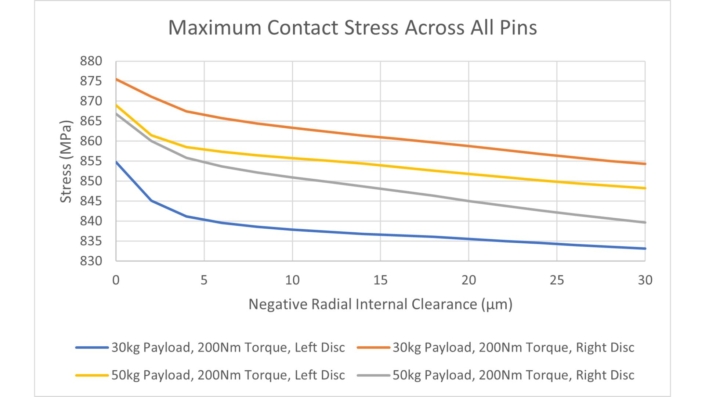 Figure 12: Maximum Pin Contact Stress Against Negative RIC.