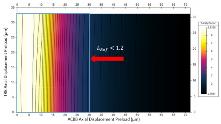 Figure 5: Right ACBB Life Safety Factor against ADPs.