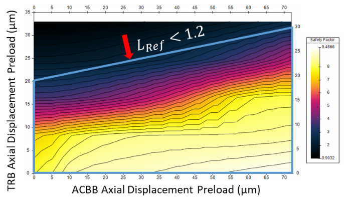 Figure 6: a) Left TRB Life Safety Factor Against ADPs.