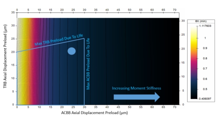 Figure 7: Angular Deflection of Arm Against ADPs.