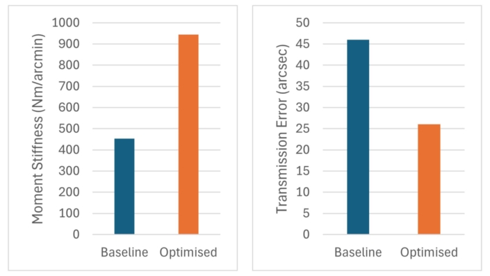 Figure 9: Optimised vs Baseline a) Moment Stiffness b) Transmission Error.